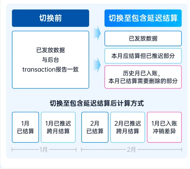 领星ERP全新延迟结算解决方案,助力跨境卖家破解延迟结算难题!