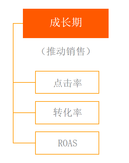 亚马逊广告指标那么多，这几项必须重点关注