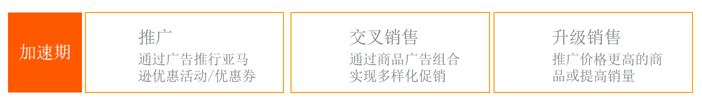 亚马逊广告指标那么多，这几项必须重点关注