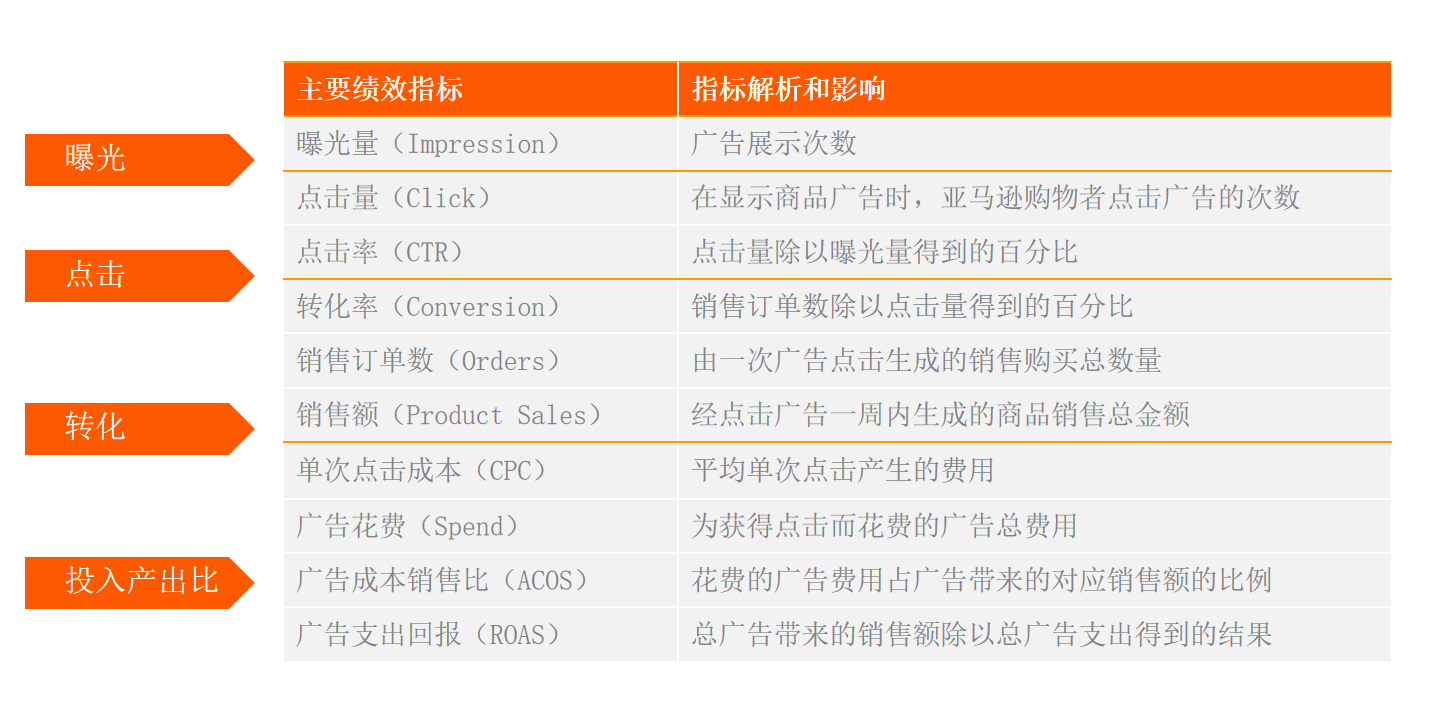 亚马逊广告指标那么多，这几项必须重点关注