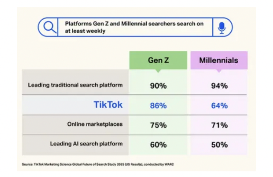 用户搜索频率上升，TikTok搜索广告推动品牌购买量增长最高2.2倍