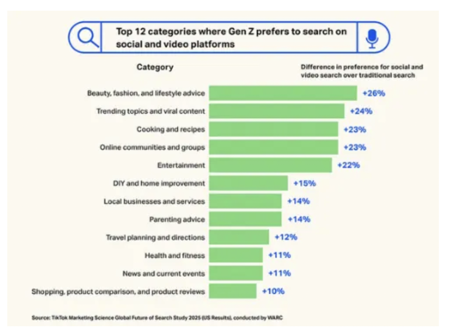 用户搜索频率上升，TikTok搜索广告推动品牌购买量增长最高2.2倍
