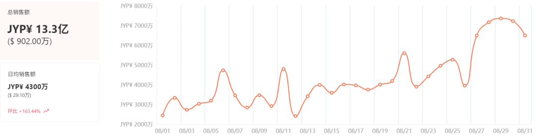 站在风口60多天了，TikTok日区卖家都起飞了吗?
