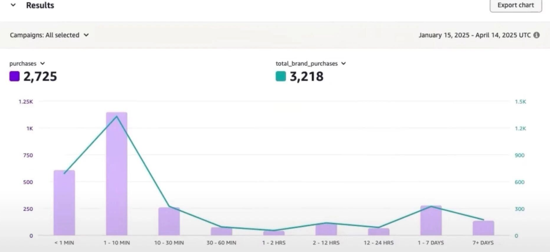 重磅！亚马逊AMC数据权限免费开放给卖家！