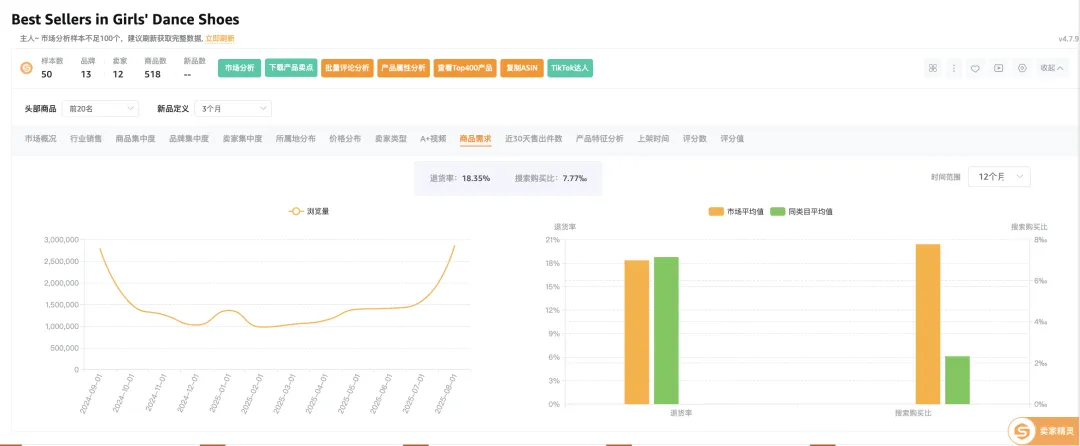 如何通过亚马逊数据表现判断产品是否值得投入