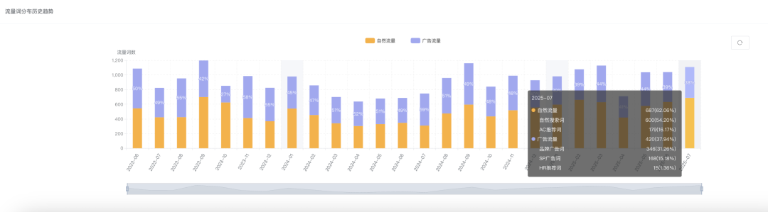 如何通过亚马逊数据表现判断产品是否值得投入