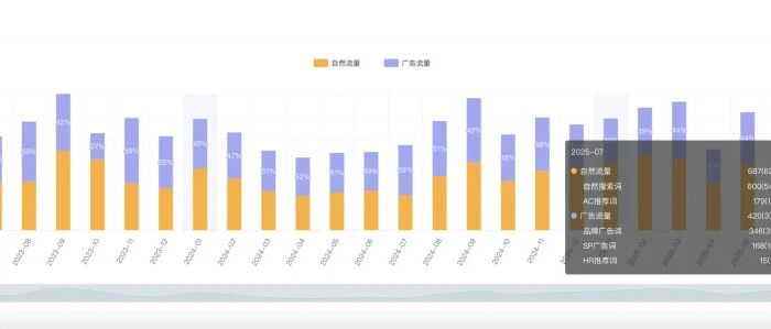 如何通过亚马逊数据表现判断产品是否值得投入
