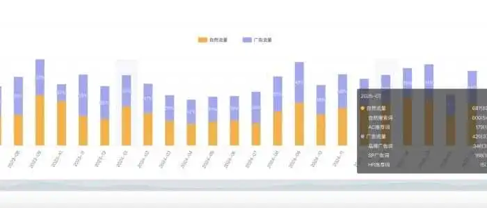 如何通过亚马逊数据表现判断产品是否值得投入