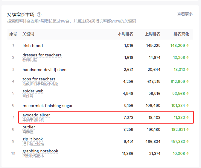从牛油果切片器看选品到用Search Volume+Click Share手把手教你算点击转化率