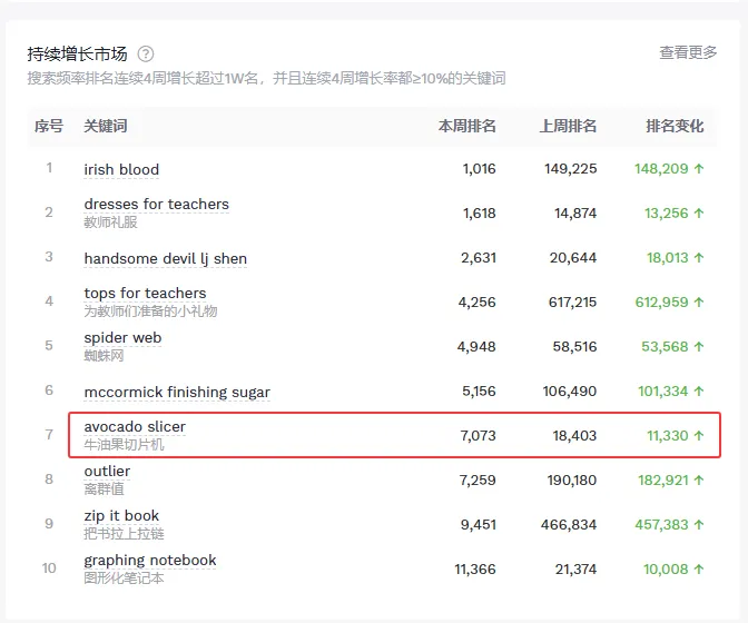 从牛油果切片器看选品到用Search Volume+Click Share手把手教你算点击转化率