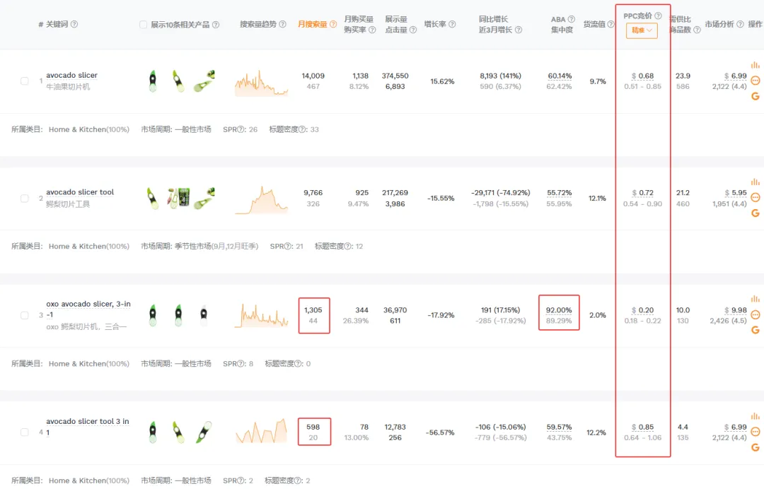从牛油果切片器看选品到用Search Volume+Click Share手把手教你算点击转化率