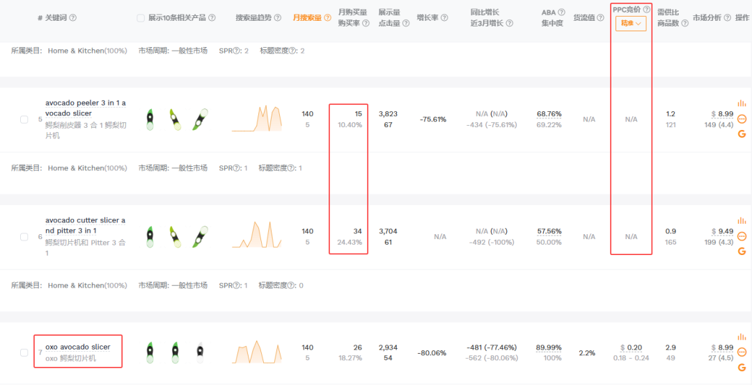 从牛油果切片器看选品到用Search Volume+Click Share手把手教你算点击转化率