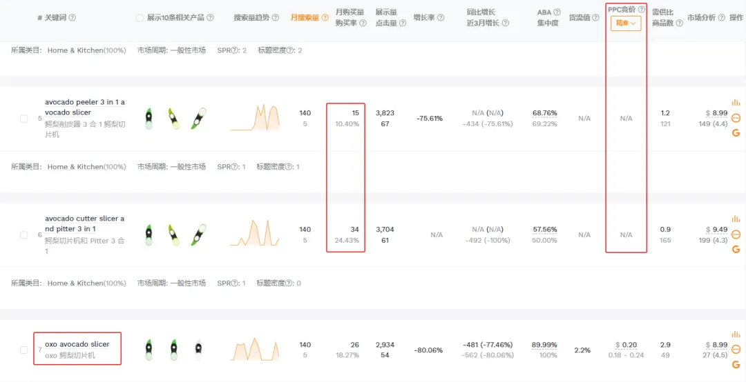从牛油果切片器看选品到用Search Volume+Click Share手把手教你算点击转化率