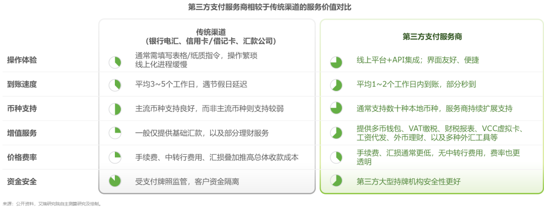 跨境收款迎万亿风口，万里汇夺市占率第一！