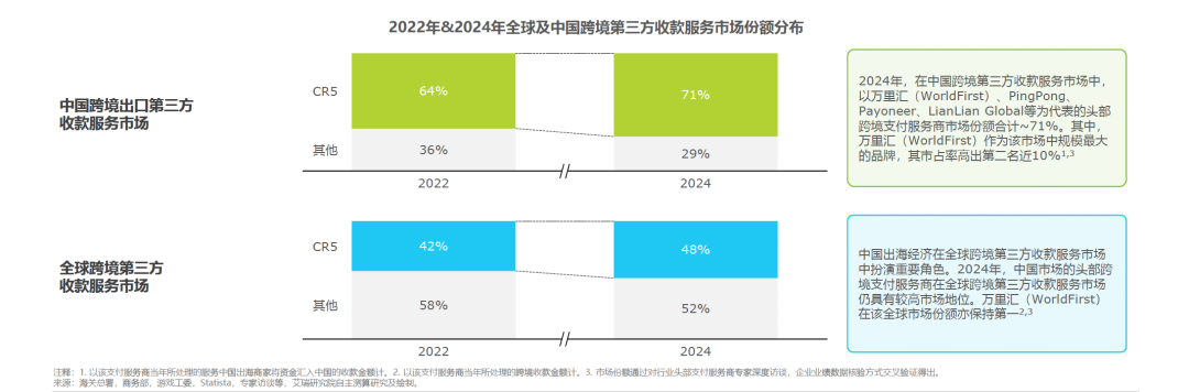 跨境收款迎万亿风口，万里汇夺市占率第一！
