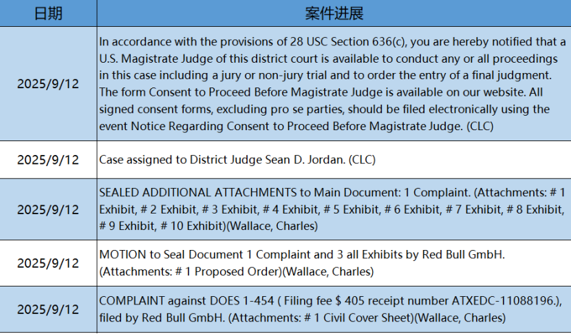 【25-cv-01004】功能性饮料品牌RED BULL红牛商标维权！体育用品及周边产品需小心！