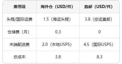 避坑指南 | 跨境物流界常见的误解及真相