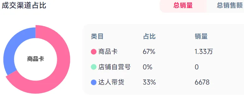 卖塑料盒子，TikTok卖家不到20天收入220万！