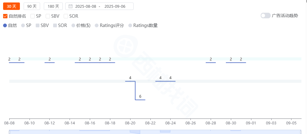 亚马逊大促前，卖家核心关键词离奇消失...