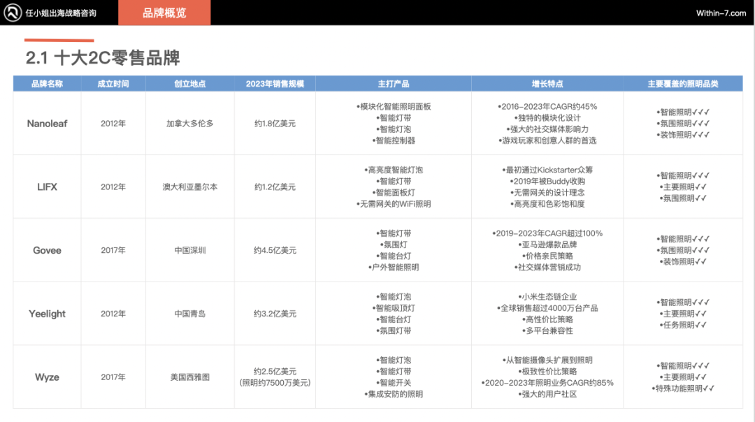 跨境灯具照明行业的50亿增长之路：从细分突破到生态构建