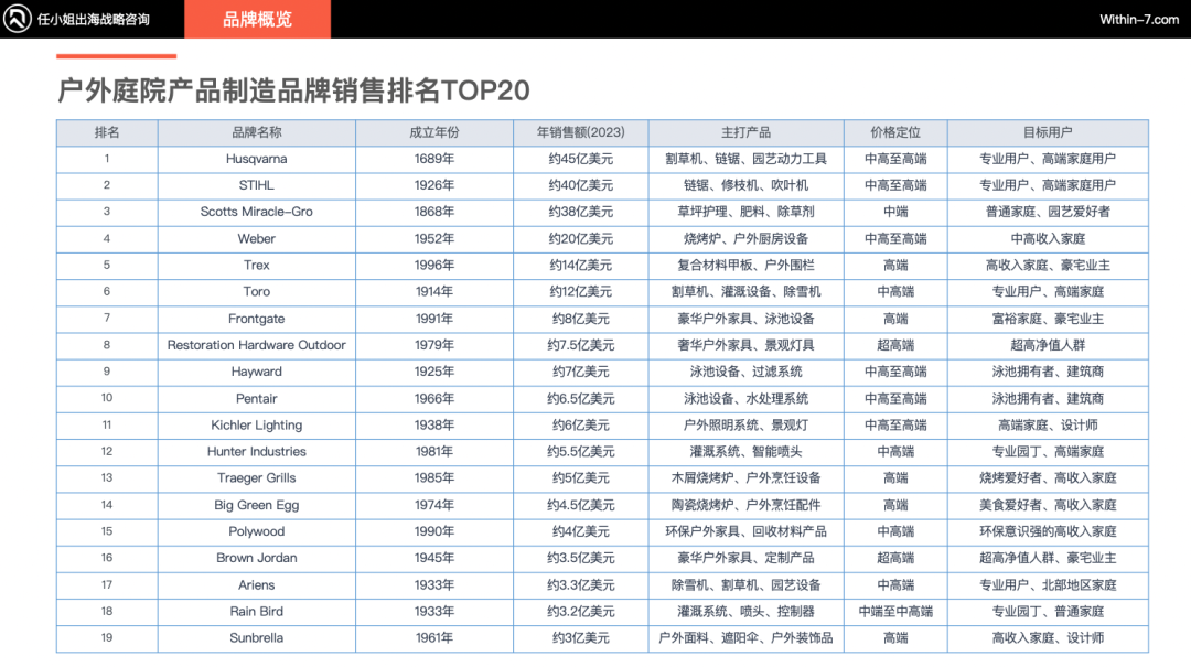 从低毛利代工到高溢价品牌：户外庭院市场的战略转型机遇！｜供需矛盾下的蓝海市场