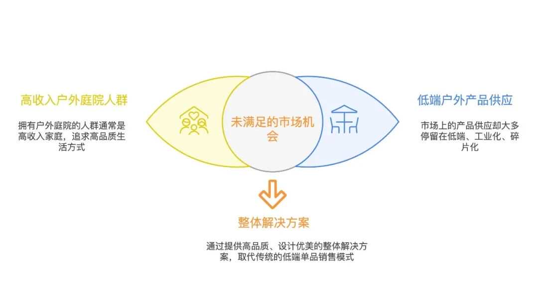 从低毛利代工到高溢价品牌：户外庭院市场的战略转型机遇！｜供需矛盾下的蓝海市场