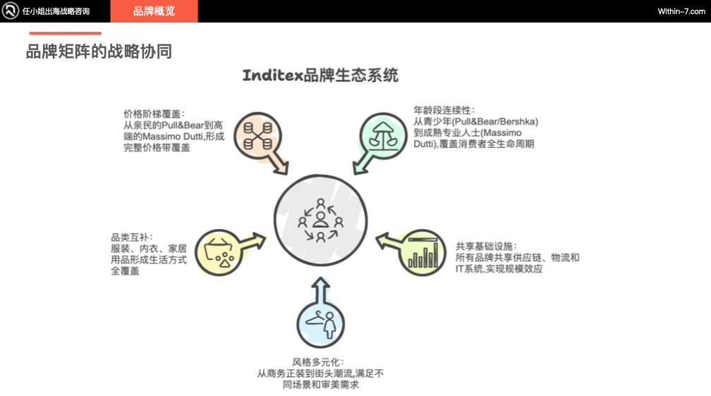 从Zara到ARITZIA：全球零售巨头如何构建无懈可击的品牌矩阵｜战略先行，品牌矩阵自然成