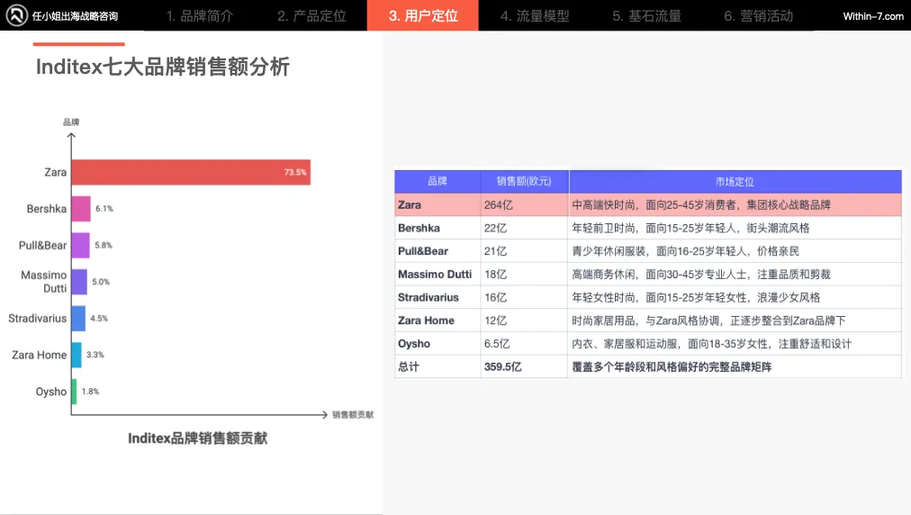 从Zara到ARITZIA：全球零售巨头如何构建无懈可击的品牌矩阵｜战略先行，品牌矩阵自然成