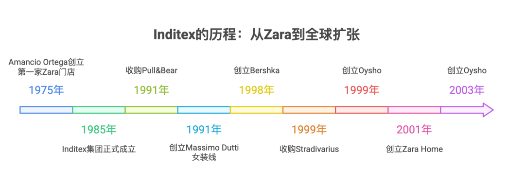 从Zara到ARITZIA：全球零售巨头如何构建无懈可击的品牌矩阵｜战略先行，品牌矩阵自然成