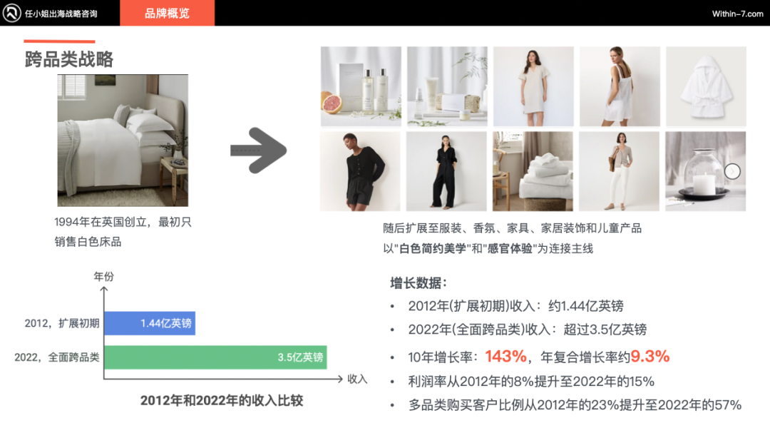 跨境亿级家居企业如何突破单品类增长天花板！打造全域家居生态？