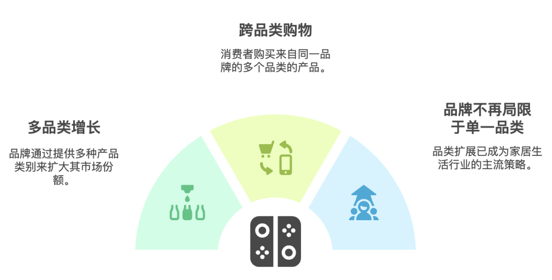 跨境亿级家居企业如何突破单品类增长天花板！打造全域家居生态？