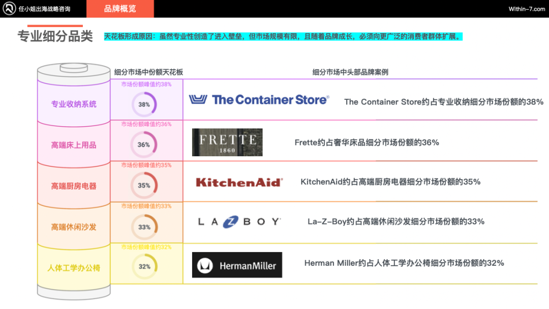 跨境亿级家居企业如何突破单品类增长天花板！打造全域家居生态？