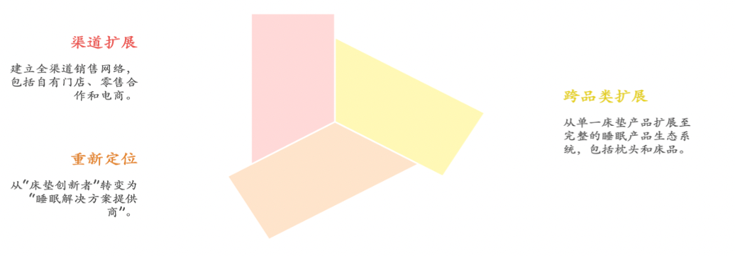 跨境亿级家居企业如何突破单品类增长天花板！打造全域家居生态？