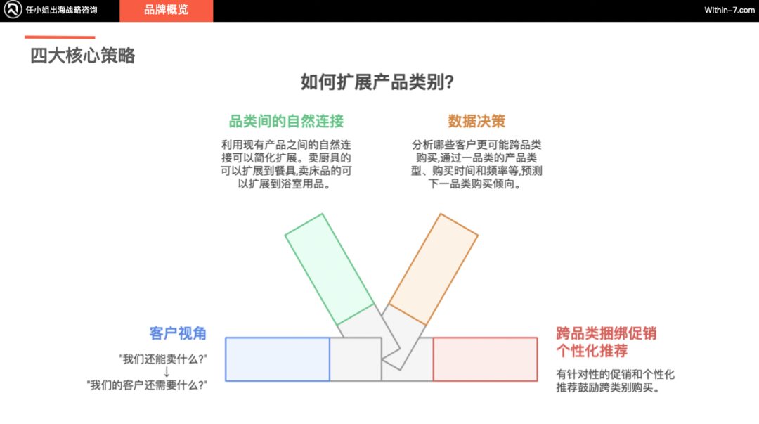 跨境亿级家居企业如何突破单品类增长天花板！打造全域家居生态？