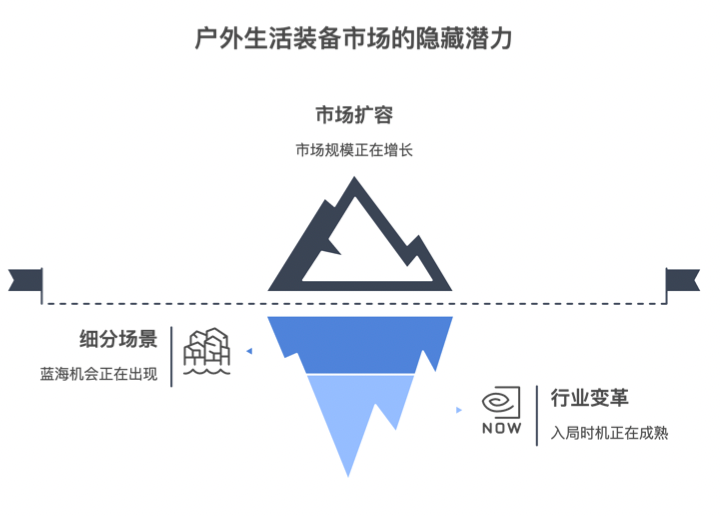 户外露营“大众化”催生巨大蓝海市场，跨境企业如何抢占先机？