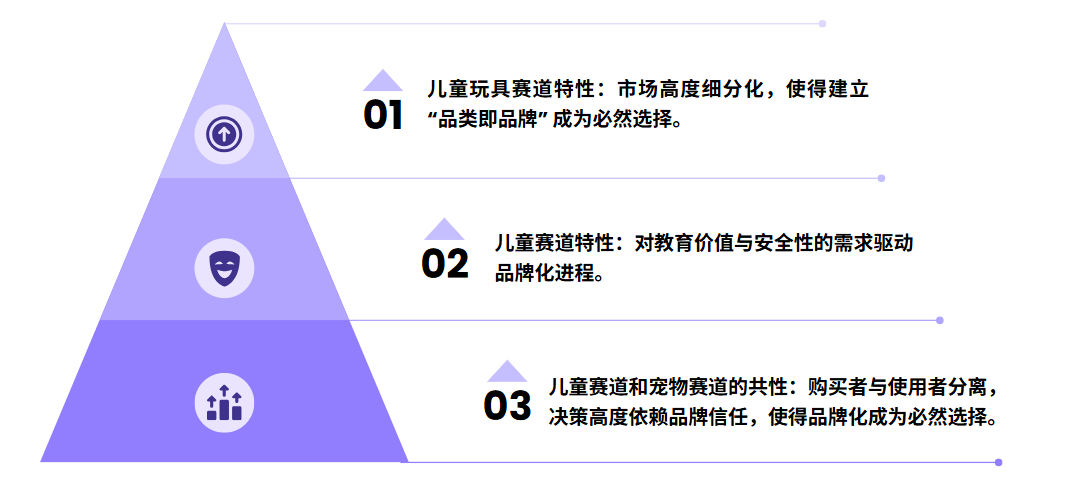 跨境儿童品类的十倍增长方法论：从单品类到帝国