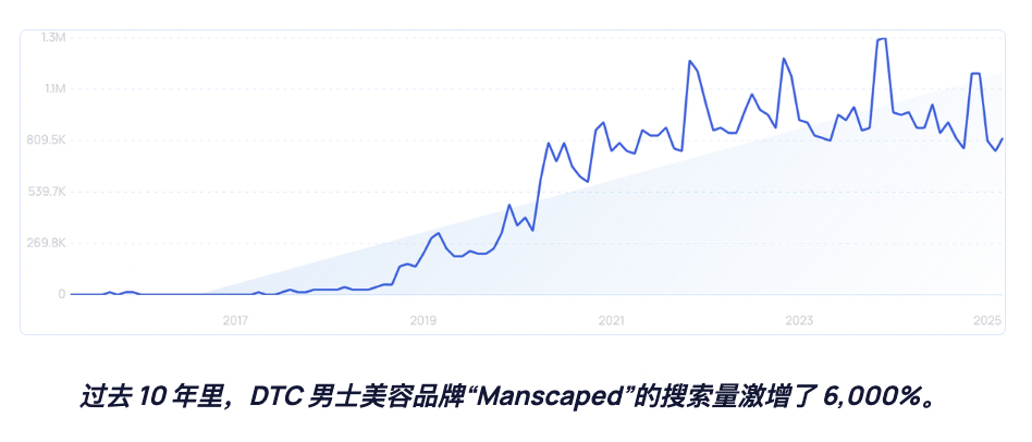 全球美妆市场规模达6770亿美元，护肤品市场占比42%