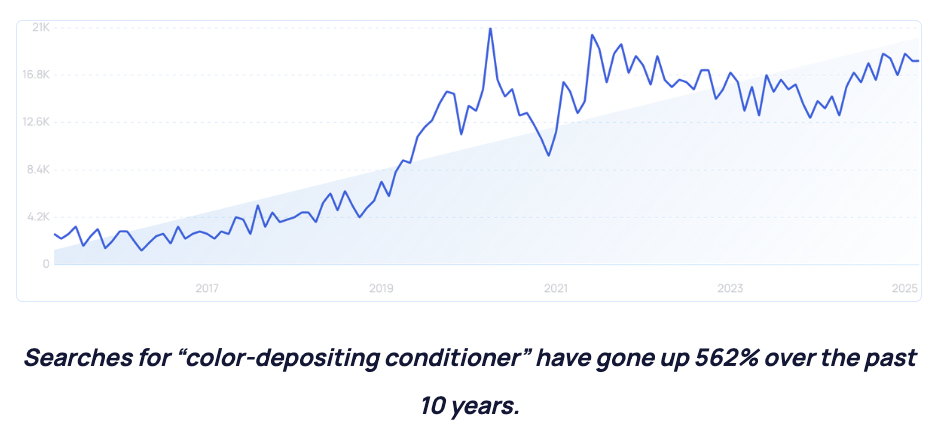 全球美妆市场规模达6770亿美元，护肤品市场占比42%