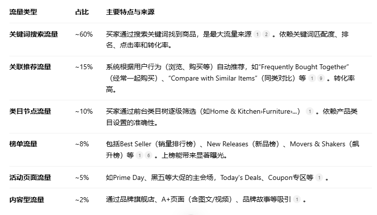亚马逊新品期，怎么才能快速提升自然流量