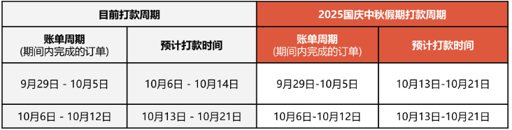 增加负担！菲律宾卖家炮轰贸工部；越南加强电商卖家管控，新法案草案提交审议；Shopee发布2025年国庆和中秋节放假安排