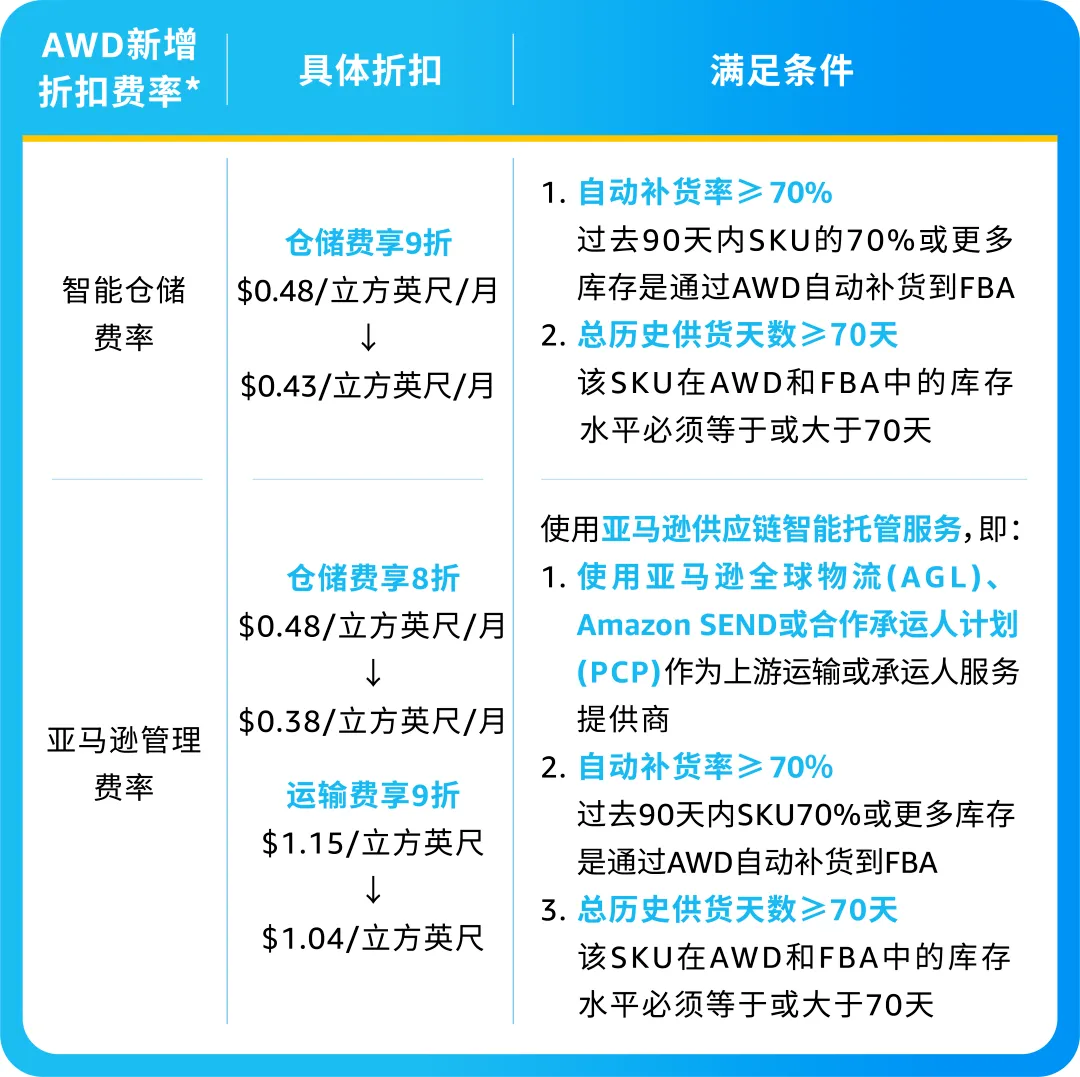 跨境万象| 官宣!SEND+AWD双剑合璧,美设跨境带你旺季省钱不掉链!