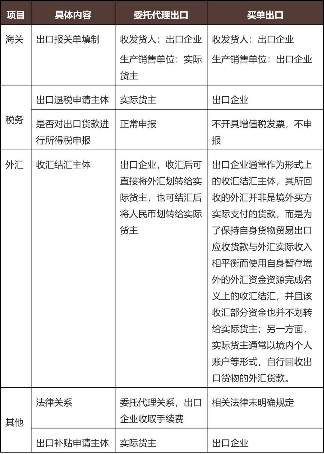 10月1日起，代理出口必须穿透申报，卖家如何避开税务雷区？