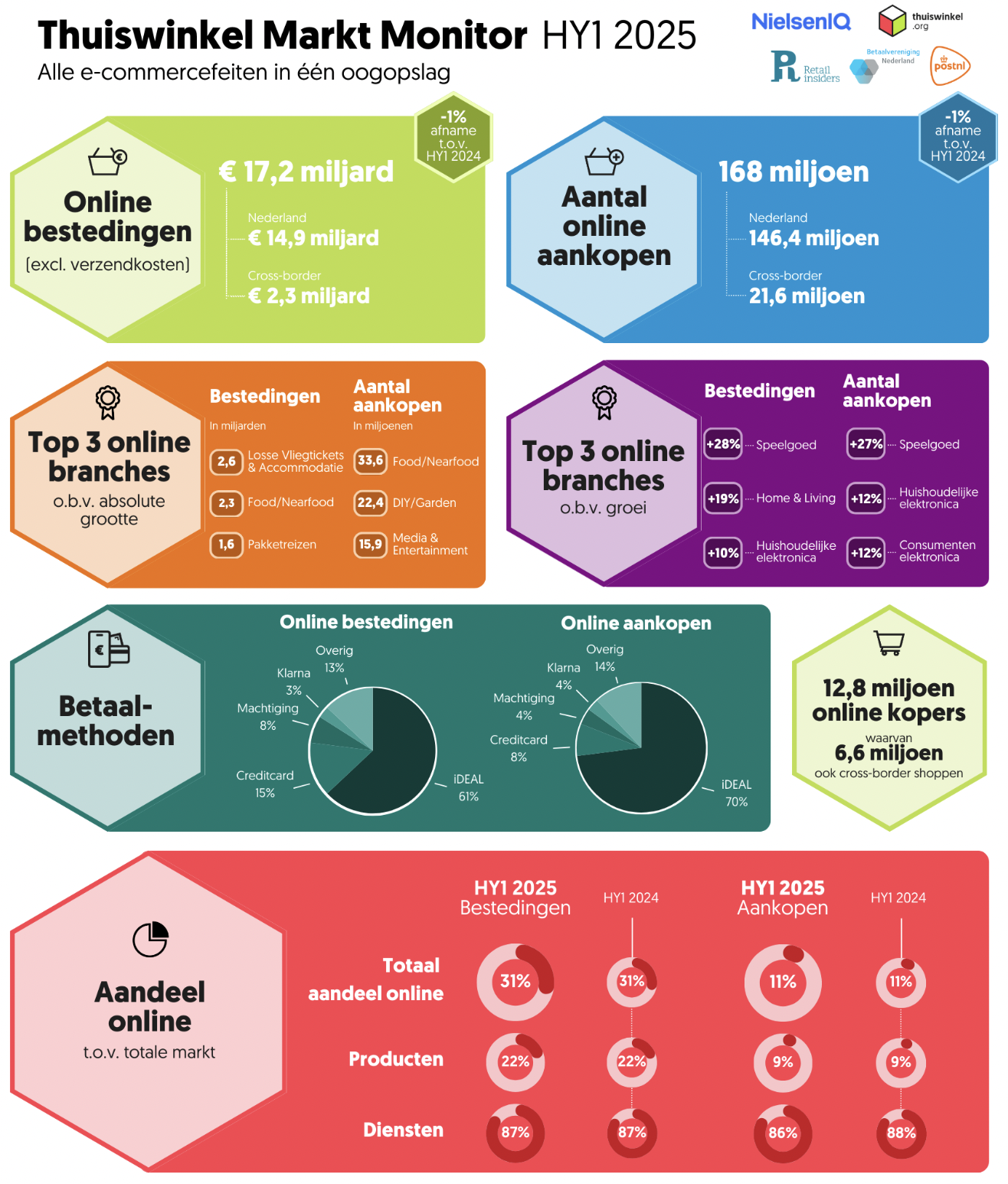荷兰上半年电商交易额达170亿欧元,家居生活类支出增长19%