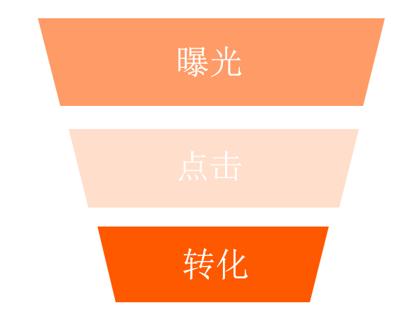 亚马逊广告指标优化思路，为什么你的广告不出单？
