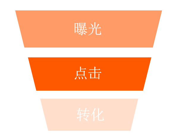 亚马逊广告指标优化思路，为什么你的广告不出单？