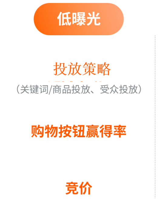 亚马逊广告指标优化思路，为什么你的广告不出单？