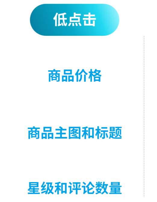 亚马逊广告指标优化思路，为什么你的广告不出单？