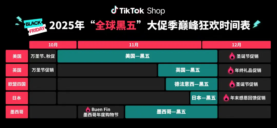 TikTok Shop黑五备战枪响，卖家开启“赶场”模式