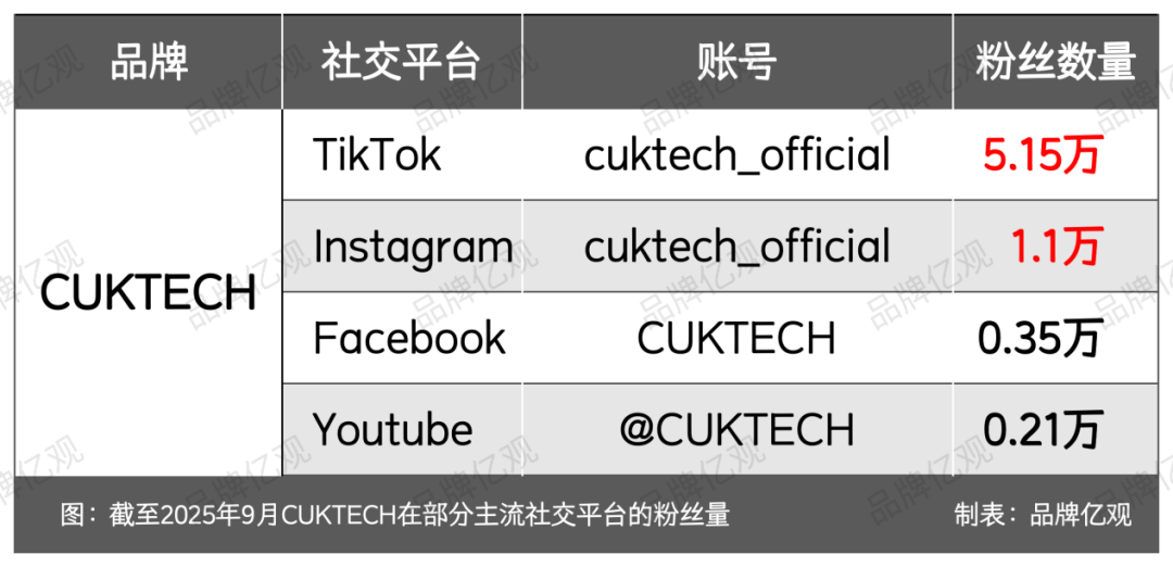 小米系公司出海，与安克正面交锋