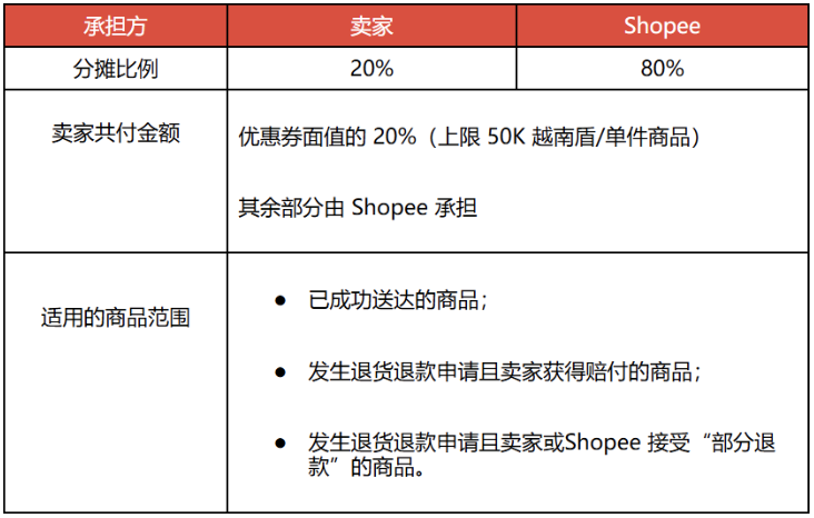 卖家出20%!Shopee推出共付优惠券;TikTok Shop推出2000万刺激中小卖家;重罚!新加坡严禁采购使用翻转车牌设备